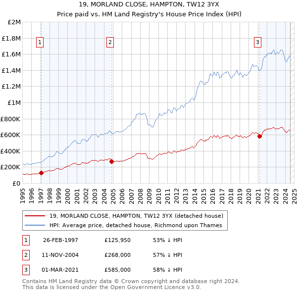 19, MORLAND CLOSE, HAMPTON, TW12 3YX: Price paid vs HM Land Registry's House Price Index