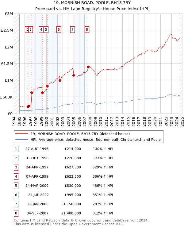 19, MORNISH ROAD, POOLE, BH13 7BY: Price paid vs HM Land Registry's House Price Index