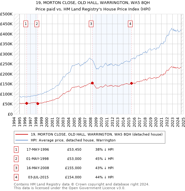 19, MORTON CLOSE, OLD HALL, WARRINGTON, WA5 8QH: Price paid vs HM Land Registry's House Price Index