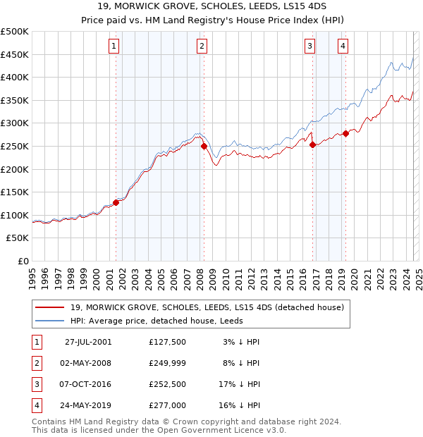 19, MORWICK GROVE, SCHOLES, LEEDS, LS15 4DS: Price paid vs HM Land Registry's House Price Index