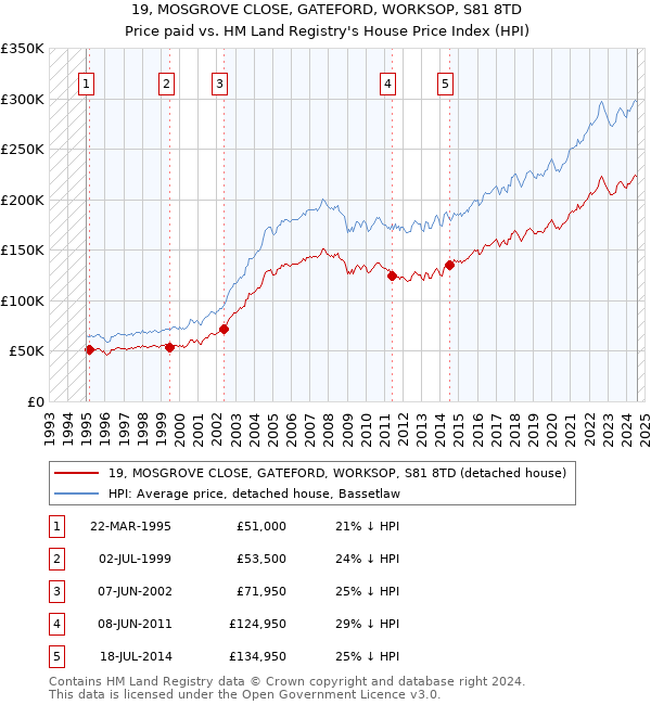 19, MOSGROVE CLOSE, GATEFORD, WORKSOP, S81 8TD: Price paid vs HM Land Registry's House Price Index