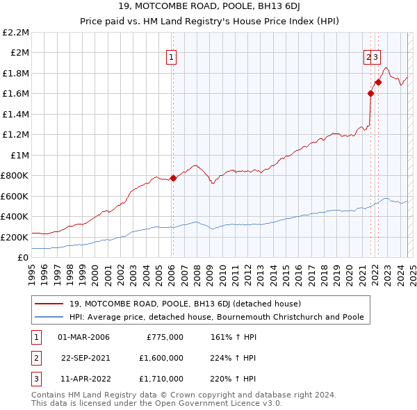 19, MOTCOMBE ROAD, POOLE, BH13 6DJ: Price paid vs HM Land Registry's House Price Index