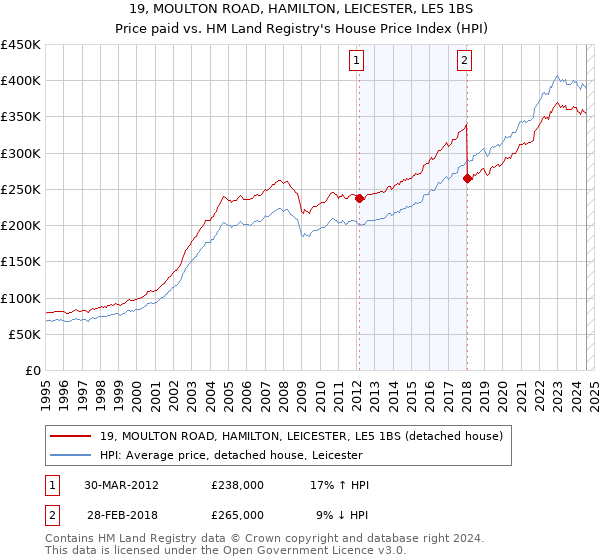 19, MOULTON ROAD, HAMILTON, LEICESTER, LE5 1BS: Price paid vs HM Land Registry's House Price Index