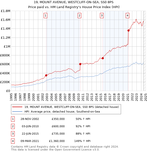 19, MOUNT AVENUE, WESTCLIFF-ON-SEA, SS0 8PS: Price paid vs HM Land Registry's House Price Index