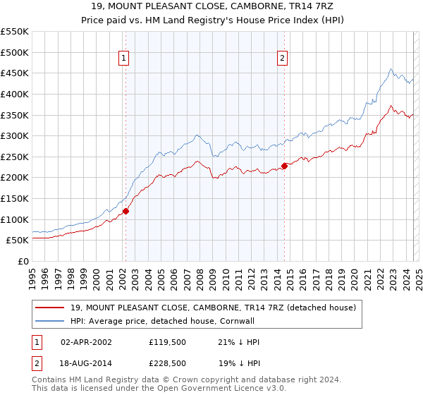 19, MOUNT PLEASANT CLOSE, CAMBORNE, TR14 7RZ: Price paid vs HM Land Registry's House Price Index