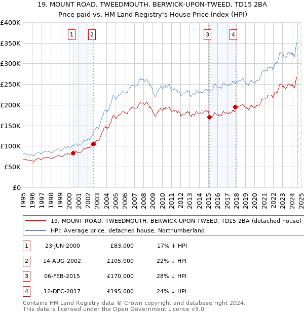 19, MOUNT ROAD, TWEEDMOUTH, BERWICK-UPON-TWEED, TD15 2BA: Price paid vs HM Land Registry's House Price Index