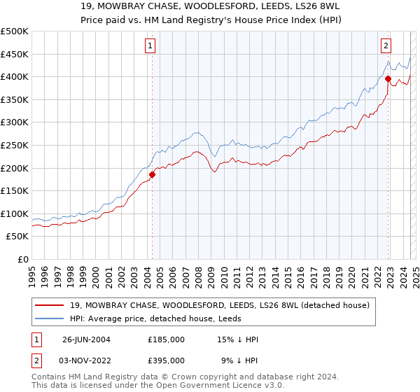 19, MOWBRAY CHASE, WOODLESFORD, LEEDS, LS26 8WL: Price paid vs HM Land Registry's House Price Index