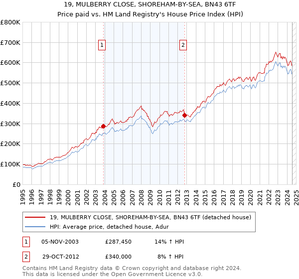 19, MULBERRY CLOSE, SHOREHAM-BY-SEA, BN43 6TF: Price paid vs HM Land Registry's House Price Index