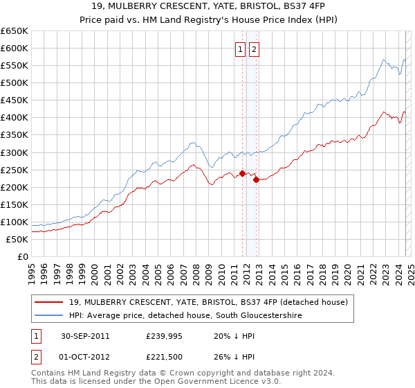 19, MULBERRY CRESCENT, YATE, BRISTOL, BS37 4FP: Price paid vs HM Land Registry's House Price Index