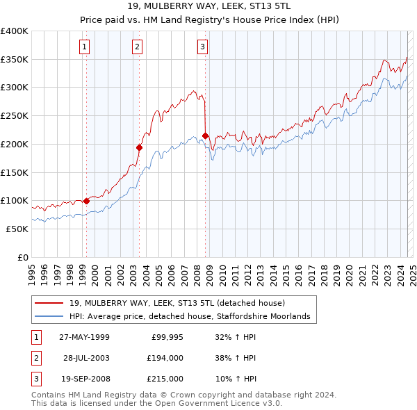 19, MULBERRY WAY, LEEK, ST13 5TL: Price paid vs HM Land Registry's House Price Index