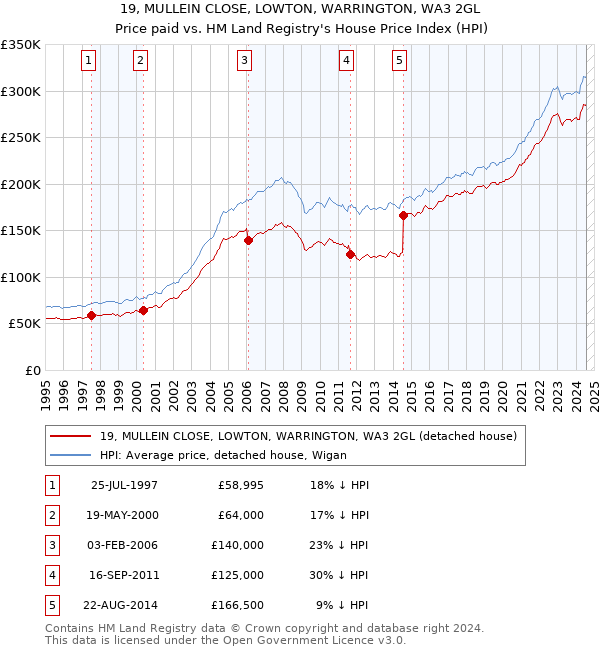 19, MULLEIN CLOSE, LOWTON, WARRINGTON, WA3 2GL: Price paid vs HM Land Registry's House Price Index