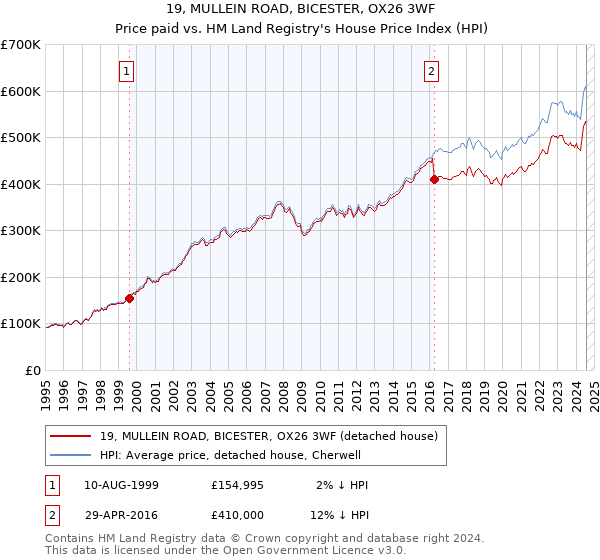 19, MULLEIN ROAD, BICESTER, OX26 3WF: Price paid vs HM Land Registry's House Price Index