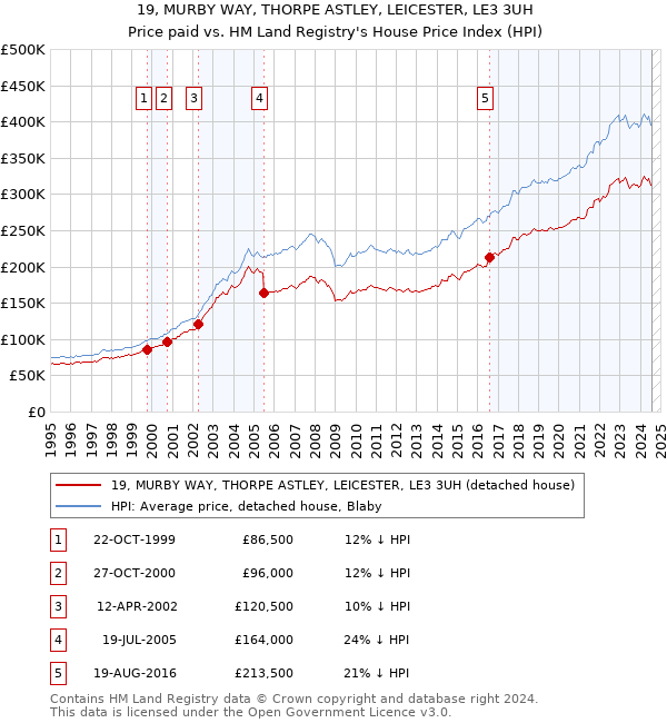 19, MURBY WAY, THORPE ASTLEY, LEICESTER, LE3 3UH: Price paid vs HM Land Registry's House Price Index