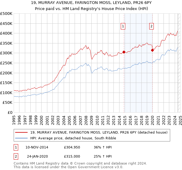 19, MURRAY AVENUE, FARINGTON MOSS, LEYLAND, PR26 6PY: Price paid vs HM Land Registry's House Price Index