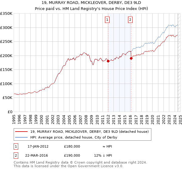 19, MURRAY ROAD, MICKLEOVER, DERBY, DE3 9LD: Price paid vs HM Land Registry's House Price Index