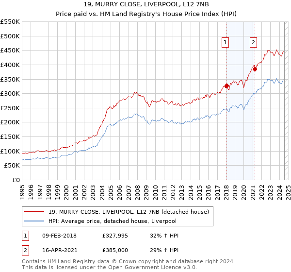 19, MURRY CLOSE, LIVERPOOL, L12 7NB: Price paid vs HM Land Registry's House Price Index