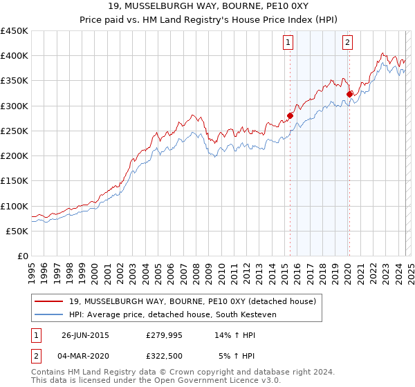 19, MUSSELBURGH WAY, BOURNE, PE10 0XY: Price paid vs HM Land Registry's House Price Index