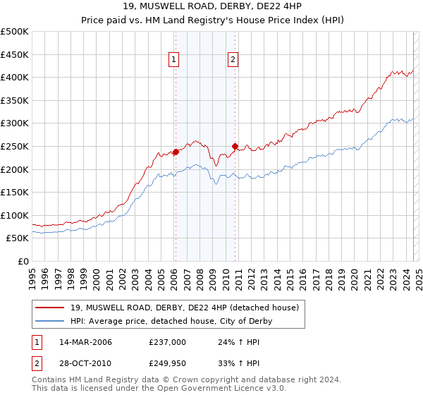 19, MUSWELL ROAD, DERBY, DE22 4HP: Price paid vs HM Land Registry's House Price Index