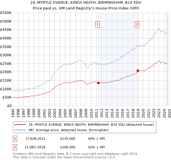 19, MYRTLE AVENUE, KINGS HEATH, BIRMINGHAM, B14 5DU: Price paid vs HM Land Registry's House Price Index