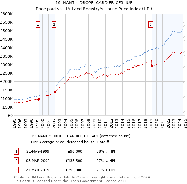 19, NANT Y DROPE, CARDIFF, CF5 4UF: Price paid vs HM Land Registry's House Price Index