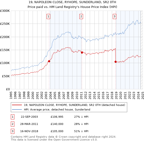 19, NAPOLEON CLOSE, RYHOPE, SUNDERLAND, SR2 0TH: Price paid vs HM Land Registry's House Price Index