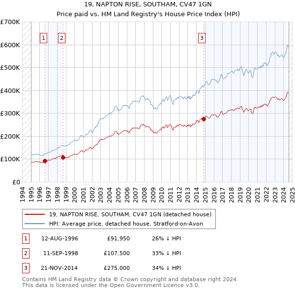 19, NAPTON RISE, SOUTHAM, CV47 1GN: Price paid vs HM Land Registry's House Price Index