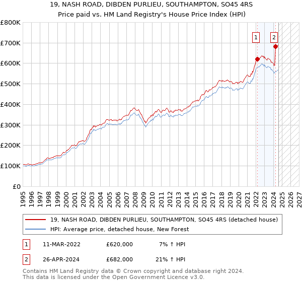 19, NASH ROAD, DIBDEN PURLIEU, SOUTHAMPTON, SO45 4RS: Price paid vs HM Land Registry's House Price Index