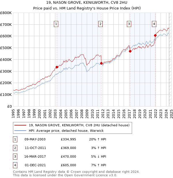 19, NASON GROVE, KENILWORTH, CV8 2HU: Price paid vs HM Land Registry's House Price Index