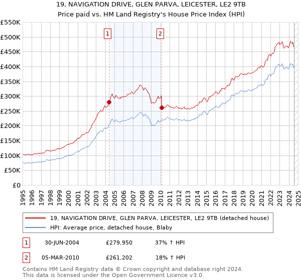 19, NAVIGATION DRIVE, GLEN PARVA, LEICESTER, LE2 9TB: Price paid vs HM Land Registry's House Price Index