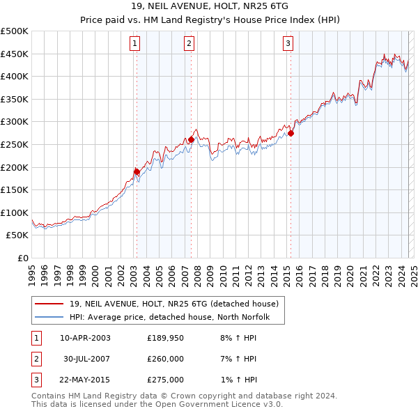 19, NEIL AVENUE, HOLT, NR25 6TG: Price paid vs HM Land Registry's House Price Index