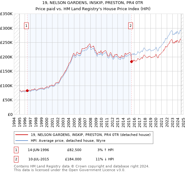 19, NELSON GARDENS, INSKIP, PRESTON, PR4 0TR: Price paid vs HM Land Registry's House Price Index