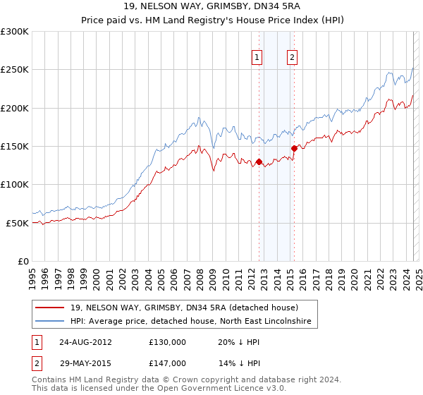 19, NELSON WAY, GRIMSBY, DN34 5RA: Price paid vs HM Land Registry's House Price Index