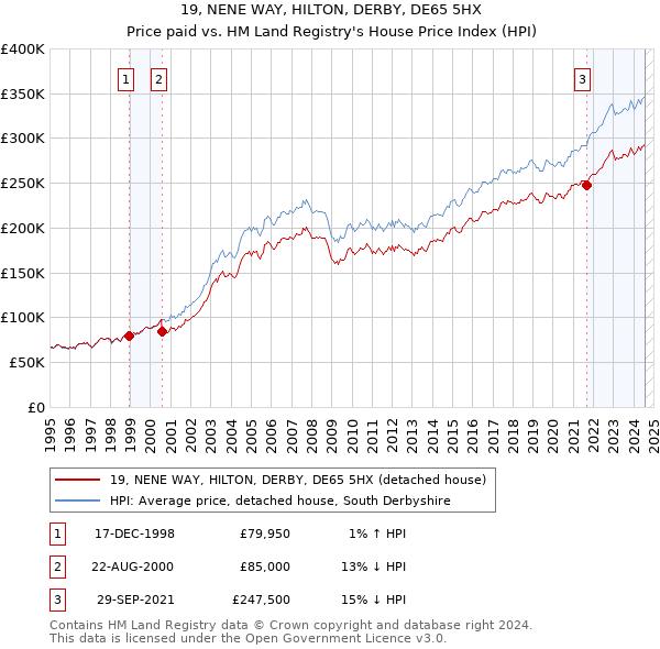 19, NENE WAY, HILTON, DERBY, DE65 5HX: Price paid vs HM Land Registry's House Price Index