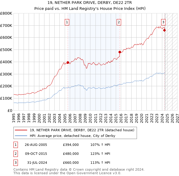 19, NETHER PARK DRIVE, DERBY, DE22 2TR: Price paid vs HM Land Registry's House Price Index