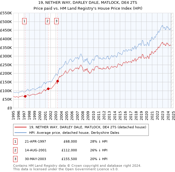 19, NETHER WAY, DARLEY DALE, MATLOCK, DE4 2TS: Price paid vs HM Land Registry's House Price Index