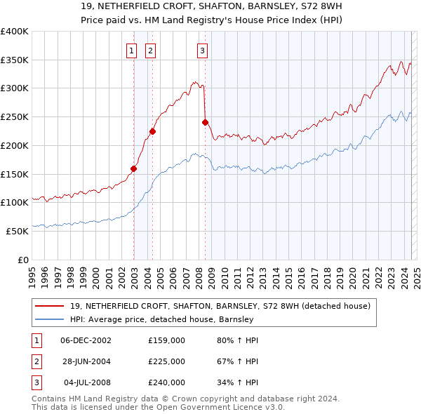 19, NETHERFIELD CROFT, SHAFTON, BARNSLEY, S72 8WH: Price paid vs HM Land Registry's House Price Index