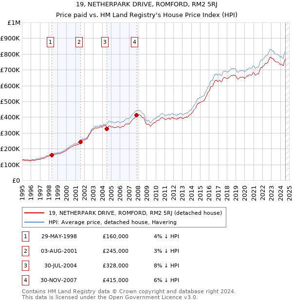 19, NETHERPARK DRIVE, ROMFORD, RM2 5RJ: Price paid vs HM Land Registry's House Price Index