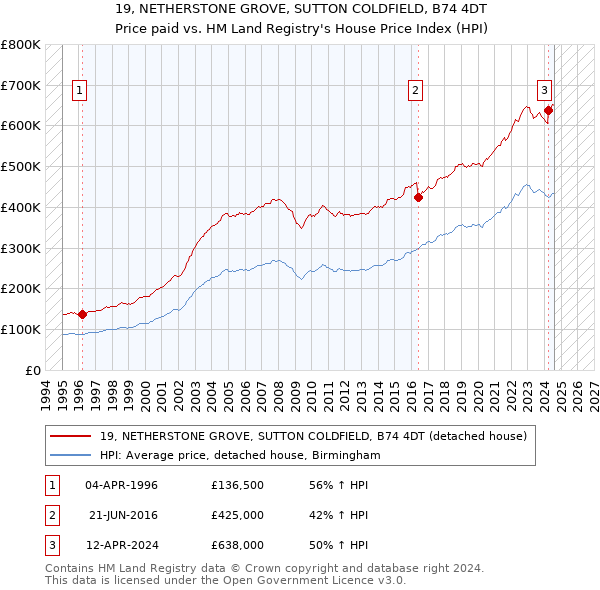 19, NETHERSTONE GROVE, SUTTON COLDFIELD, B74 4DT: Price paid vs HM Land Registry's House Price Index