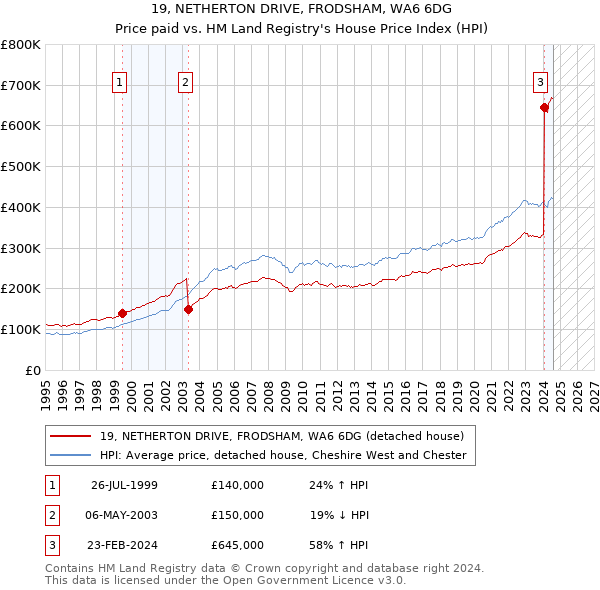 19, NETHERTON DRIVE, FRODSHAM, WA6 6DG: Price paid vs HM Land Registry's House Price Index