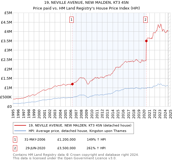 19, NEVILLE AVENUE, NEW MALDEN, KT3 4SN: Price paid vs HM Land Registry's House Price Index