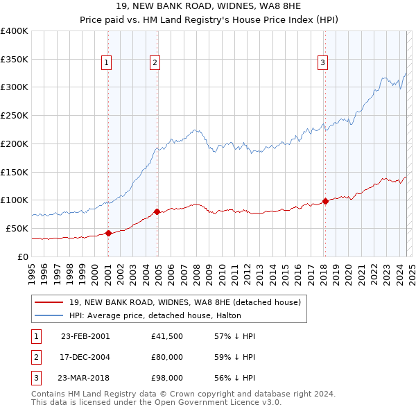 19, NEW BANK ROAD, WIDNES, WA8 8HE: Price paid vs HM Land Registry's House Price Index