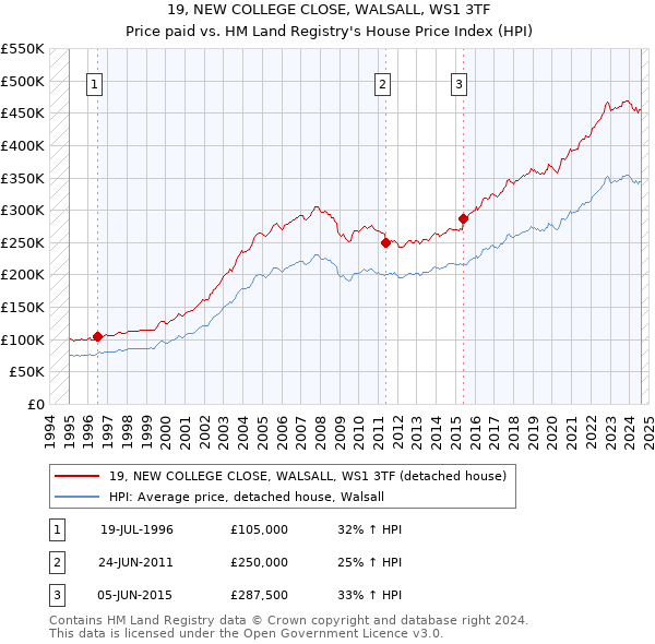 19, NEW COLLEGE CLOSE, WALSALL, WS1 3TF: Price paid vs HM Land Registry's House Price Index