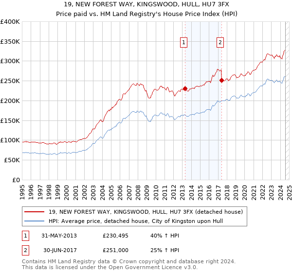 19, NEW FOREST WAY, KINGSWOOD, HULL, HU7 3FX: Price paid vs HM Land Registry's House Price Index