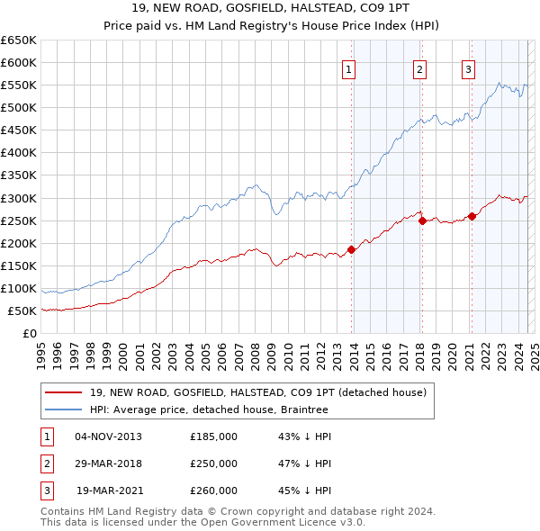 19, NEW ROAD, GOSFIELD, HALSTEAD, CO9 1PT: Price paid vs HM Land Registry's House Price Index