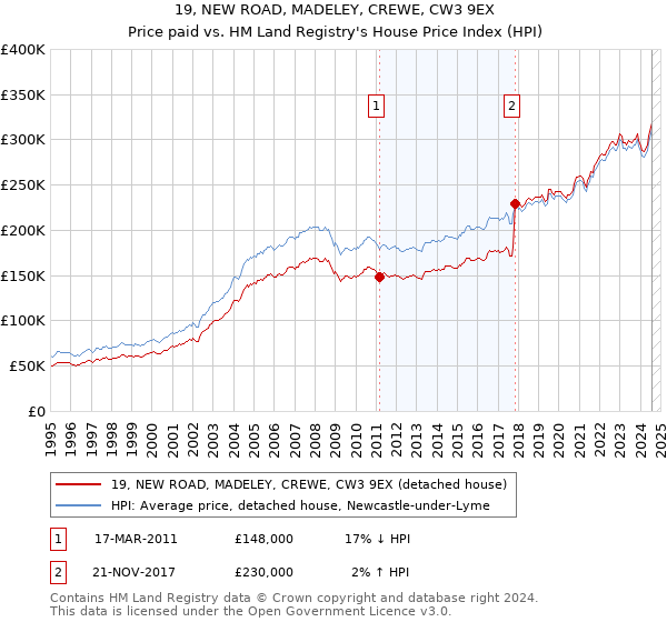 19, NEW ROAD, MADELEY, CREWE, CW3 9EX: Price paid vs HM Land Registry's House Price Index