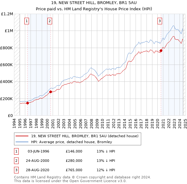 19, NEW STREET HILL, BROMLEY, BR1 5AU: Price paid vs HM Land Registry's House Price Index