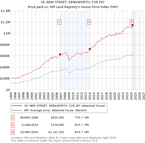 19, NEW STREET, KENILWORTH, CV8 2EY: Price paid vs HM Land Registry's House Price Index