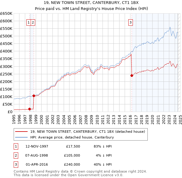 19, NEW TOWN STREET, CANTERBURY, CT1 1BX: Price paid vs HM Land Registry's House Price Index