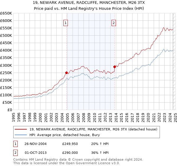 19, NEWARK AVENUE, RADCLIFFE, MANCHESTER, M26 3TX: Price paid vs HM Land Registry's House Price Index