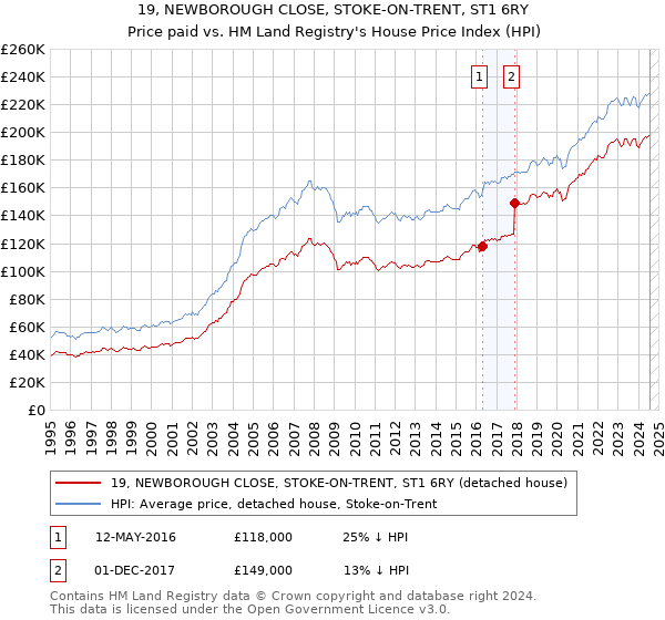 19, NEWBOROUGH CLOSE, STOKE-ON-TRENT, ST1 6RY: Price paid vs HM Land Registry's House Price Index